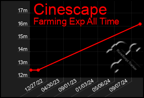 Total Graph of Cinescape