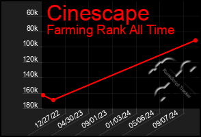 Total Graph of Cinescape