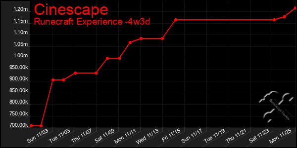 Last 31 Days Graph of Cinescape