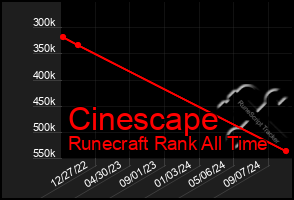 Total Graph of Cinescape