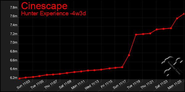 Last 31 Days Graph of Cinescape