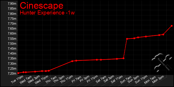 Last 7 Days Graph of Cinescape