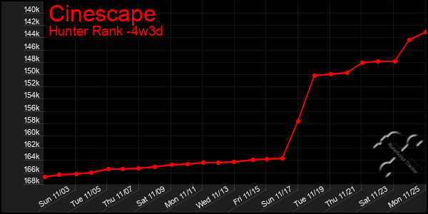 Last 31 Days Graph of Cinescape