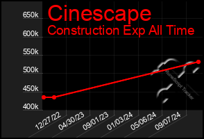 Total Graph of Cinescape