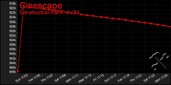 Last 31 Days Graph of Cinescape