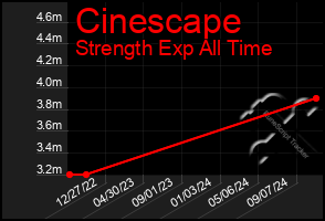 Total Graph of Cinescape