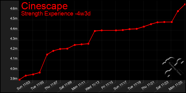 Last 31 Days Graph of Cinescape