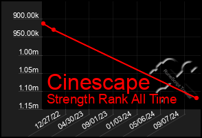 Total Graph of Cinescape