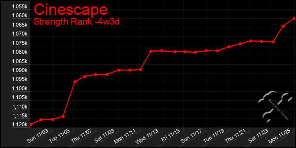 Last 31 Days Graph of Cinescape