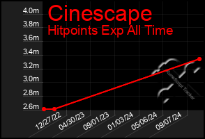 Total Graph of Cinescape