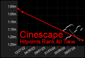 Total Graph of Cinescape