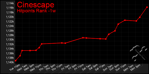 Last 7 Days Graph of Cinescape