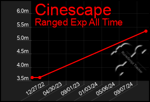 Total Graph of Cinescape