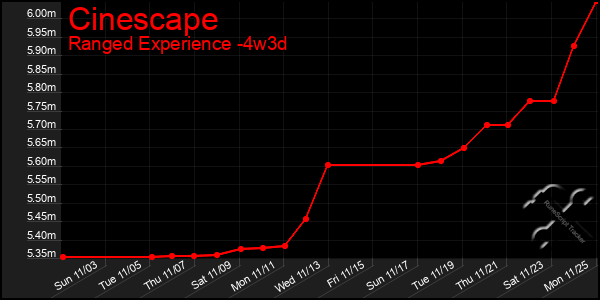 Last 31 Days Graph of Cinescape