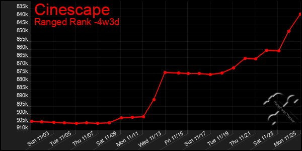 Last 31 Days Graph of Cinescape