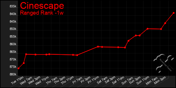 Last 7 Days Graph of Cinescape