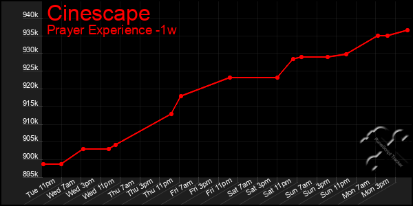 Last 7 Days Graph of Cinescape