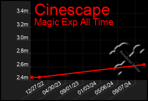 Total Graph of Cinescape