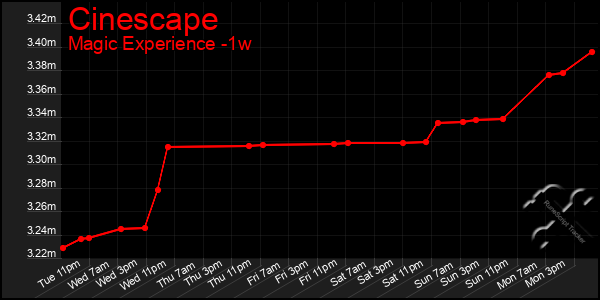 Last 7 Days Graph of Cinescape