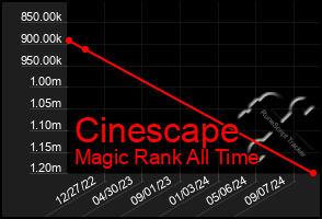 Total Graph of Cinescape