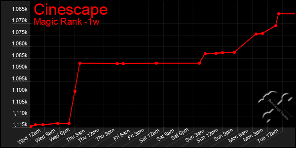 Last 7 Days Graph of Cinescape