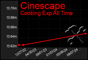 Total Graph of Cinescape