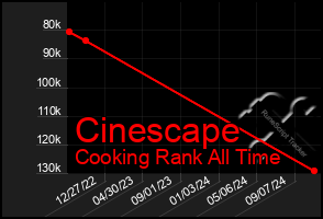 Total Graph of Cinescape