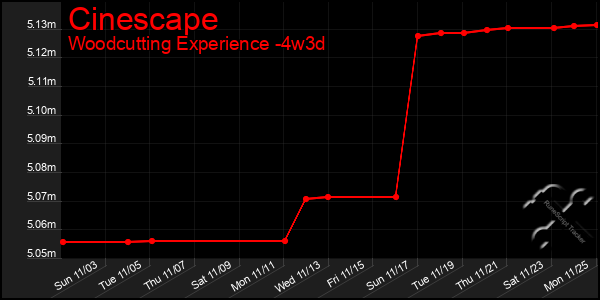 Last 31 Days Graph of Cinescape