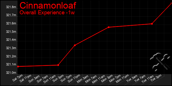 1 Week Graph of Cinnamonloaf