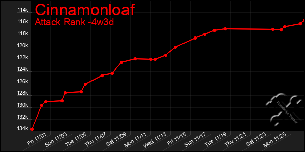 Last 31 Days Graph of Cinnamonloaf