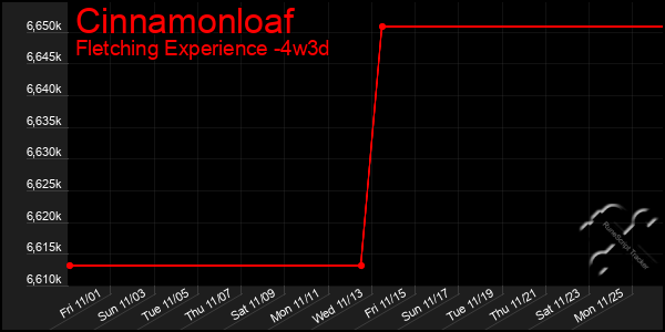 Last 31 Days Graph of Cinnamonloaf