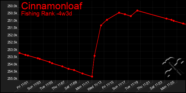 Last 31 Days Graph of Cinnamonloaf