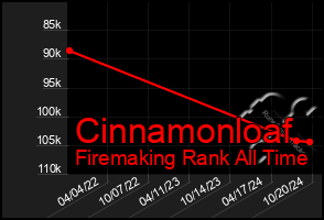 Total Graph of Cinnamonloaf