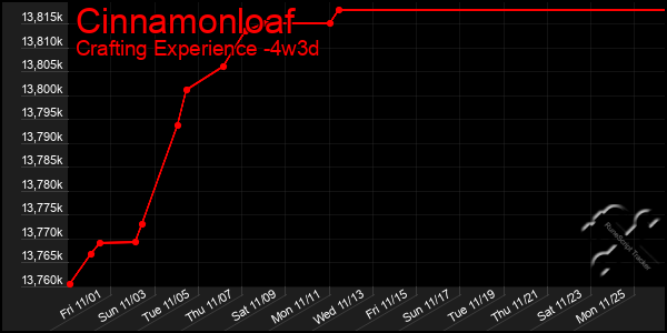 Last 31 Days Graph of Cinnamonloaf