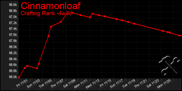 Last 31 Days Graph of Cinnamonloaf