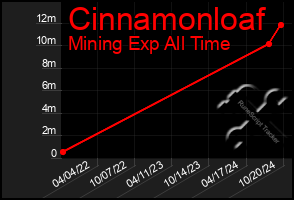 Total Graph of Cinnamonloaf