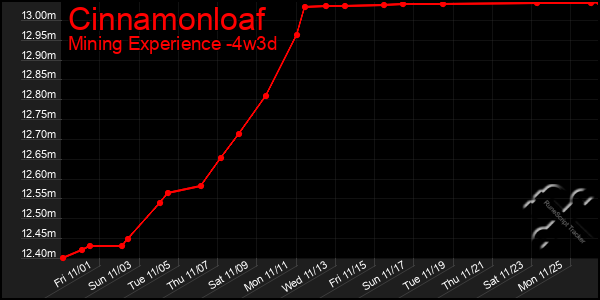 Last 31 Days Graph of Cinnamonloaf