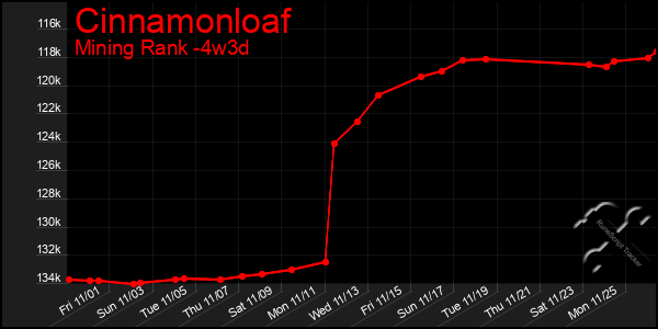 Last 31 Days Graph of Cinnamonloaf