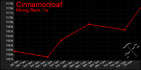 Last 7 Days Graph of Cinnamonloaf