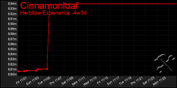 Last 31 Days Graph of Cinnamonloaf