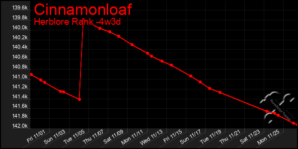 Last 31 Days Graph of Cinnamonloaf