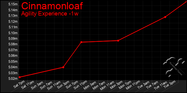 Last 7 Days Graph of Cinnamonloaf