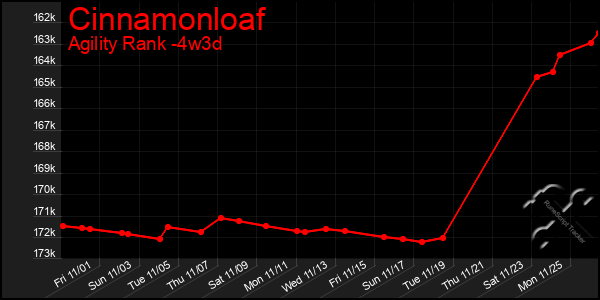 Last 31 Days Graph of Cinnamonloaf