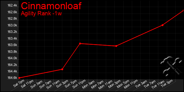 Last 7 Days Graph of Cinnamonloaf