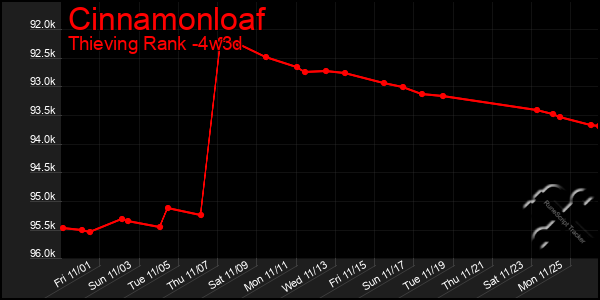 Last 31 Days Graph of Cinnamonloaf