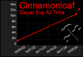 Total Graph of Cinnamonloaf