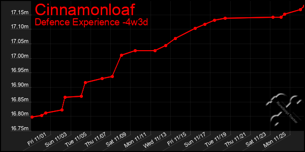 Last 31 Days Graph of Cinnamonloaf