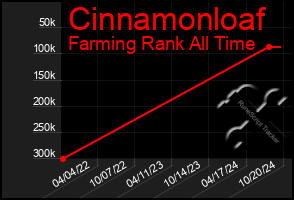 Total Graph of Cinnamonloaf