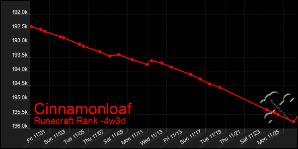 Last 31 Days Graph of Cinnamonloaf