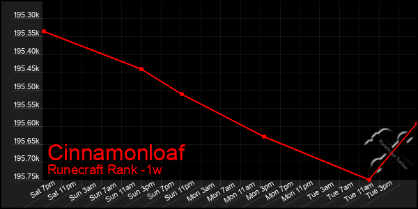 Last 7 Days Graph of Cinnamonloaf